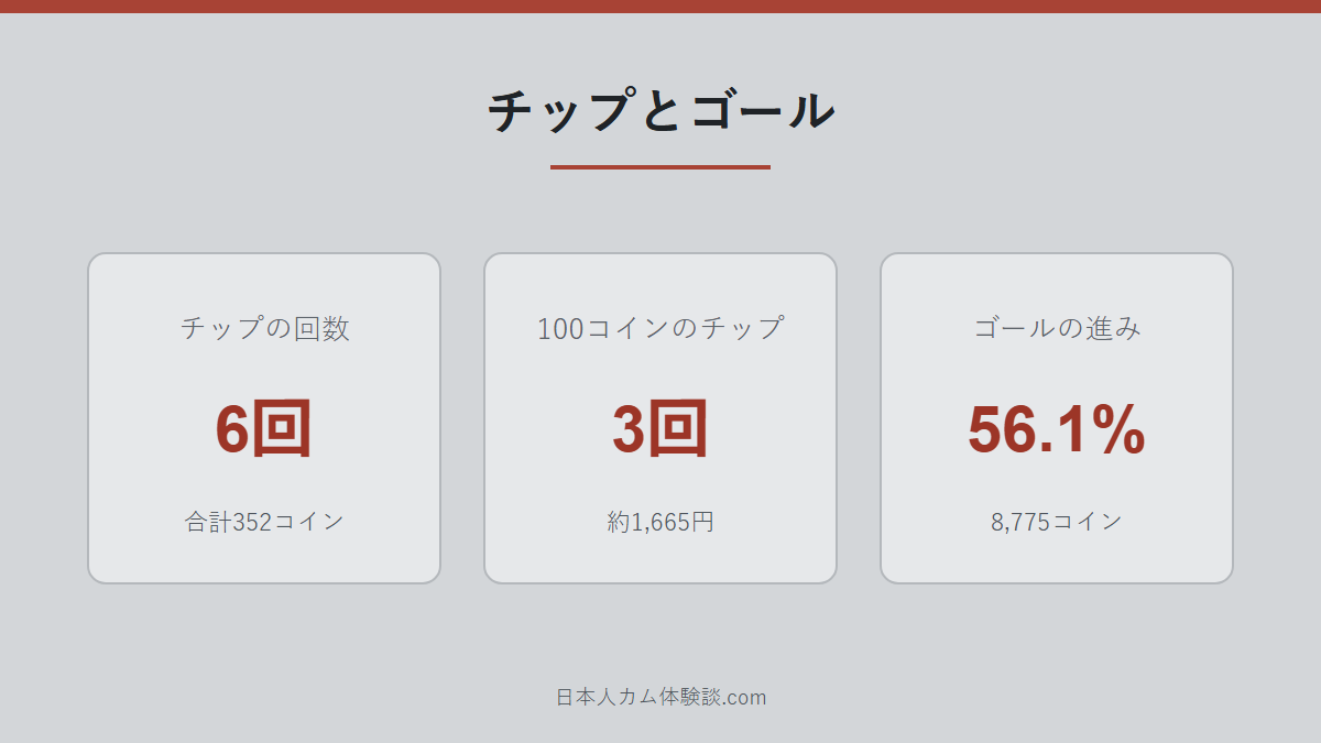 LOVE_MIREI_LOVEさんのチップとゴールの数字画像
